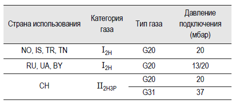 подключение газа